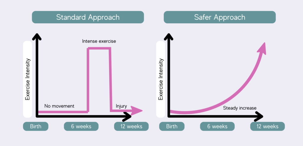 diagram showing safe approach to exercise post birth