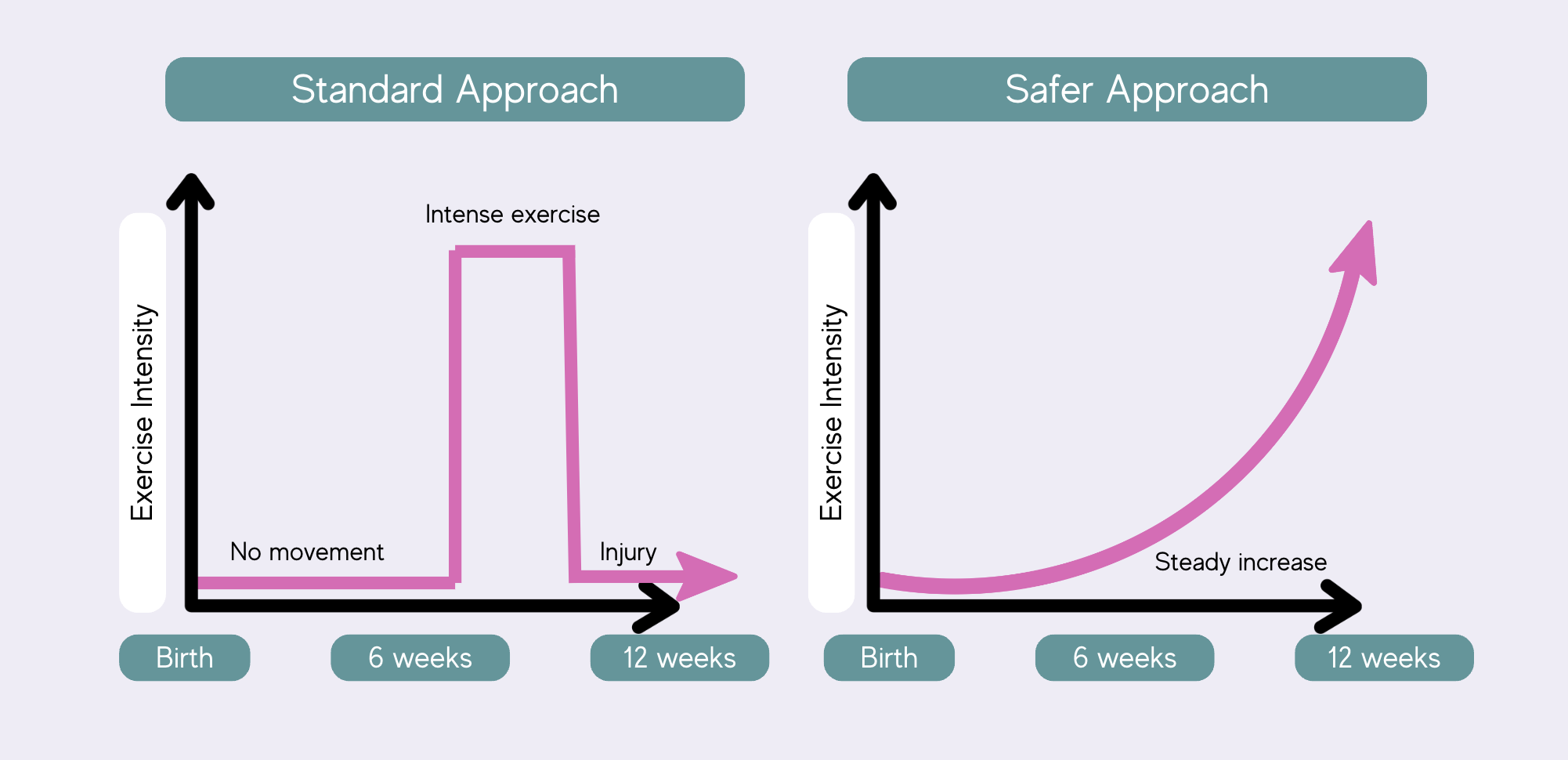 diagram showing safe approach to exercise post birth