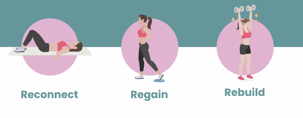 three phases of safe postpartum recovery, reconnect, regain, rebuild